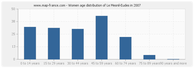 Women age distribution of Le Mesnil-Eudes in 2007